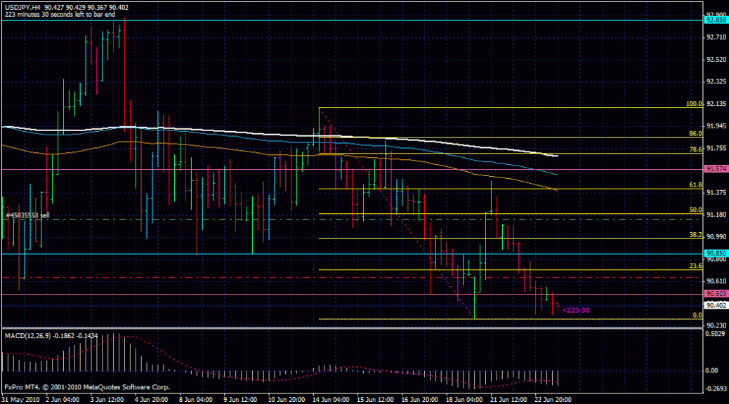 Foolproof forex trading