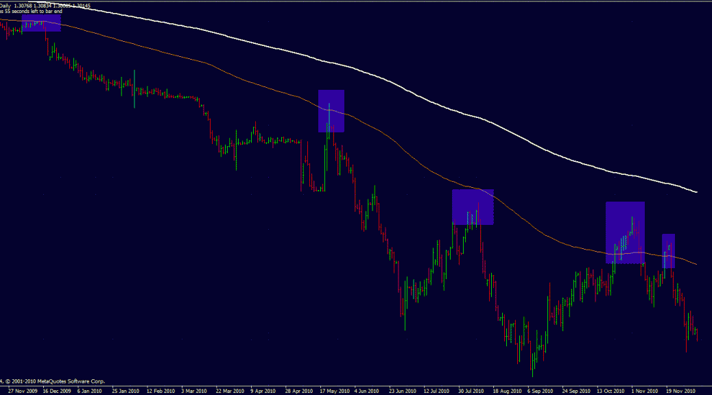 How to use moving averages in forex