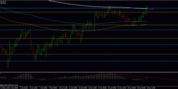 Forex Divergence , 365 ema, price pivot 28/06