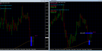 Forex Price Action – Why did one Price Action Pin work and not the other