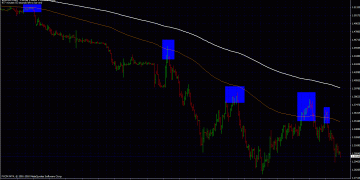 How to use moving average in forex trading?