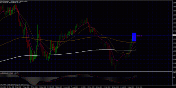 Forex Trading: Top Down Approach – EUR USD