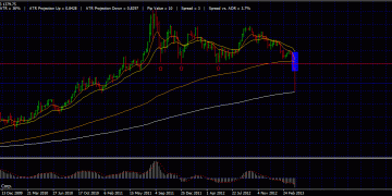 Gold Drop – Should i Buy Gold?
