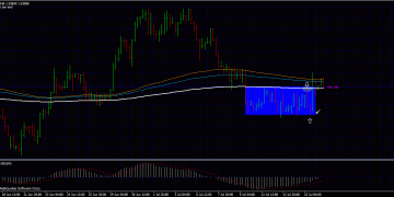 Forex trading strategies : Confluence