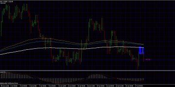 Price Action – Double Pin Bar