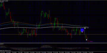 Forex Price Action – Inside bars, Bearish Outside Bars etc
