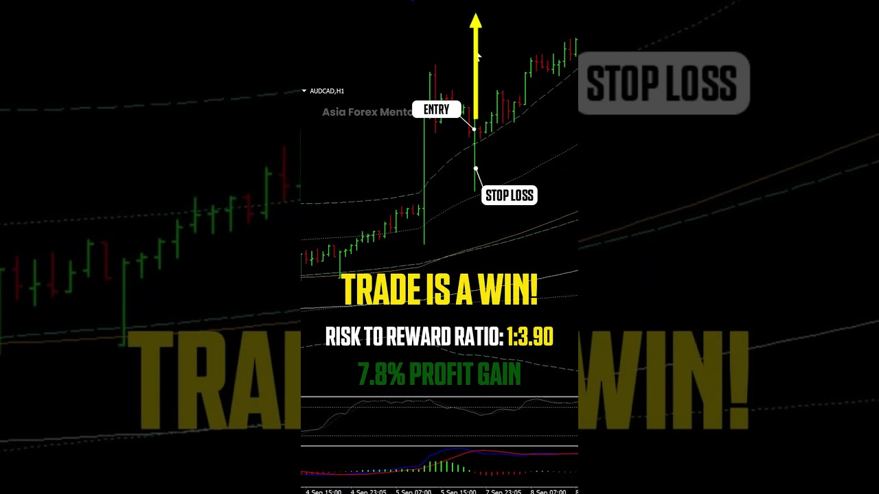 AUDCAD Trade Setup | Win Trade Recap +7.8% Profit