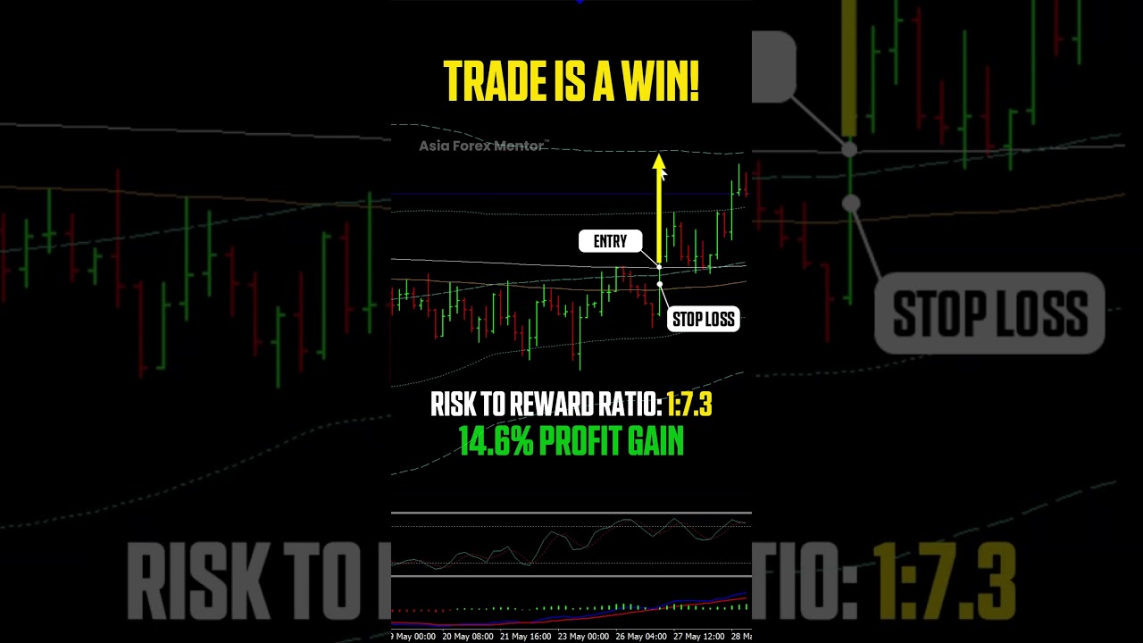 CAD/JPY 1:7.3 RR easy win @ our Golden Eye Group!