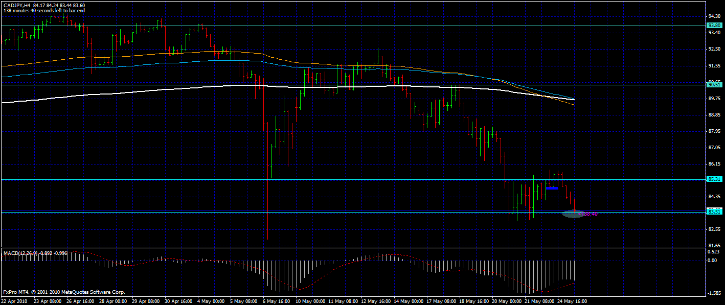 How to trade in Consolidation / Ranging Market? 25/05