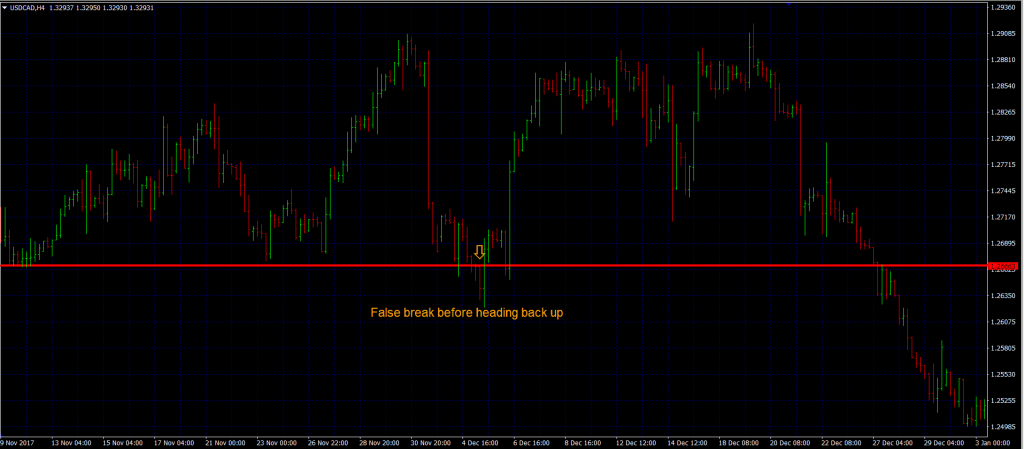 forex breakout strategies false break