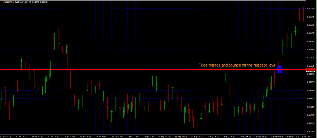 forex breakout strategies retracement