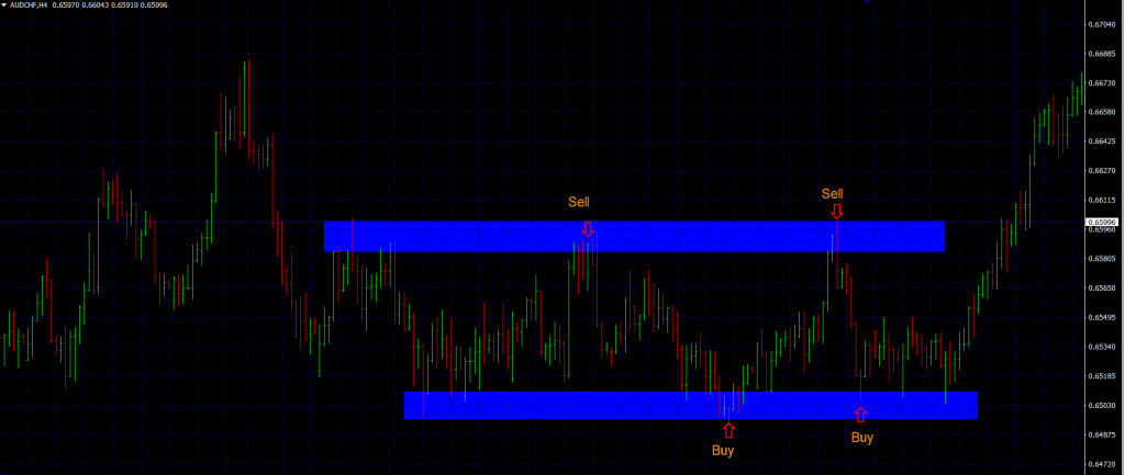 forex range trading strategies