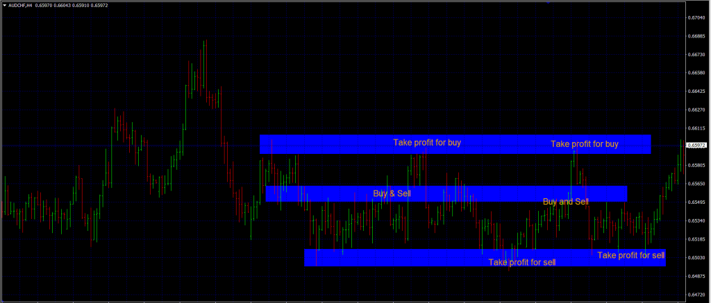 forex range trading strategies buy and sell