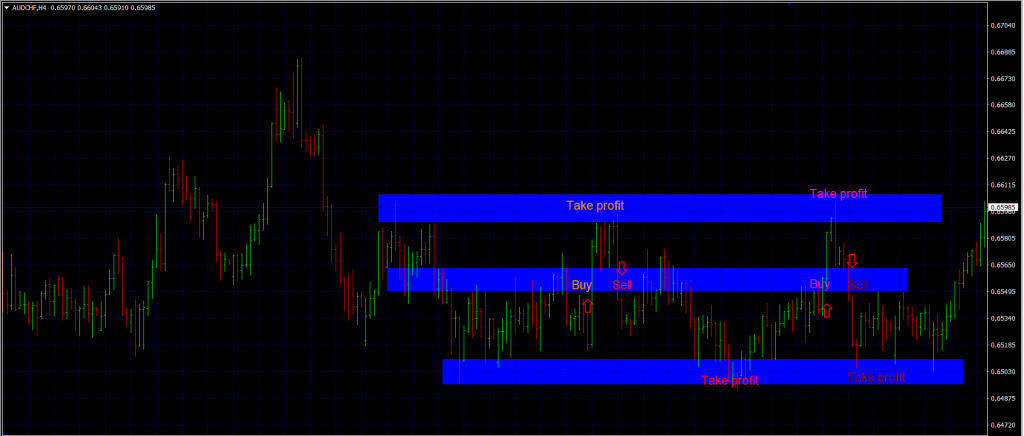 forex range trading strategies middle