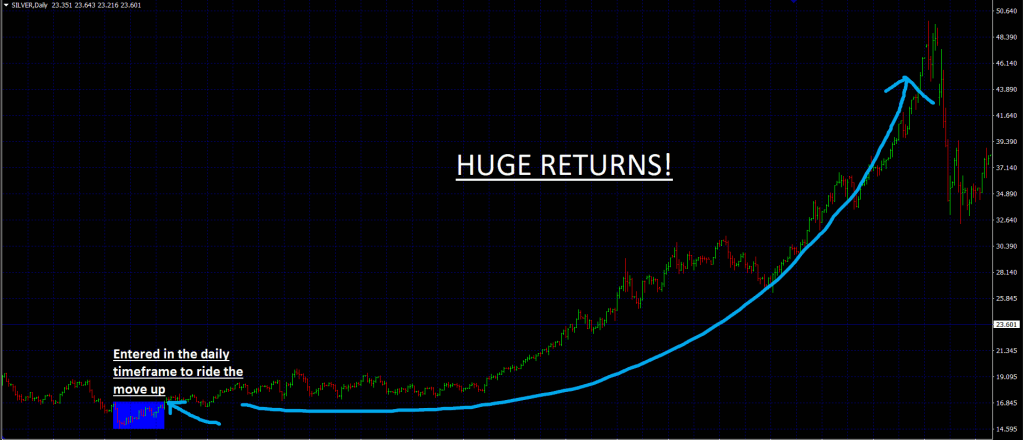 forex top down approach daily