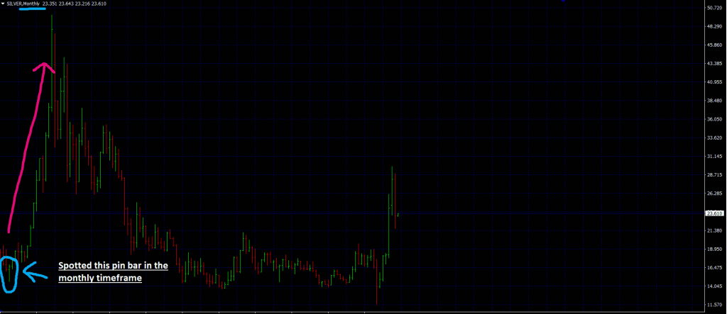 forex top down approach monthly