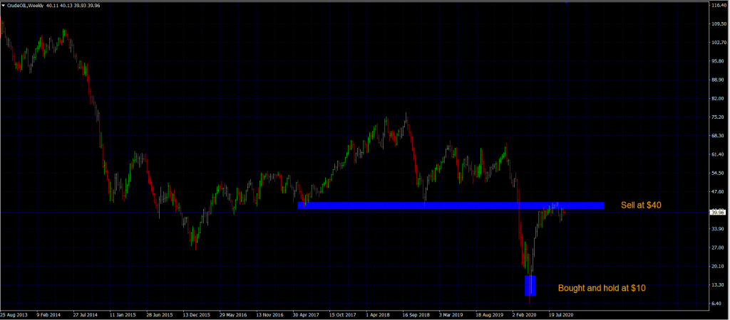 position trading forex strategy oil