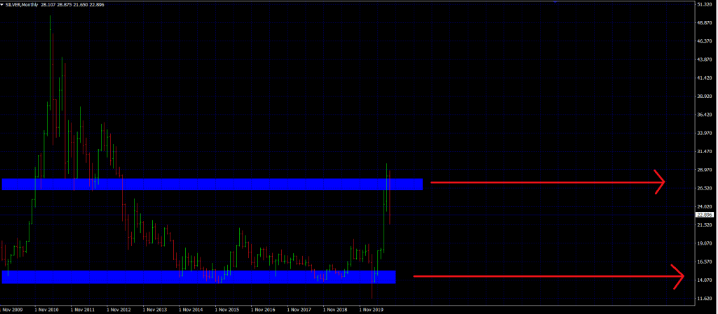 position trading forex strategy silver