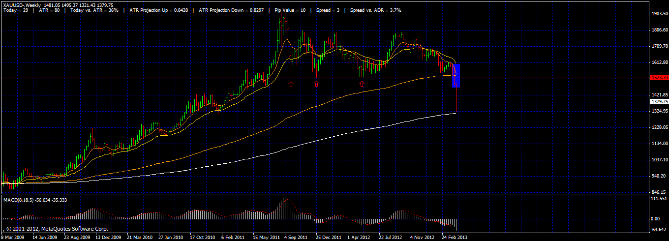 Gold Drop – Should i Buy Gold?