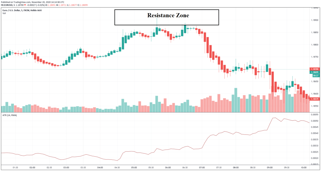 How to Use the ATR Indicator for Stop Loss