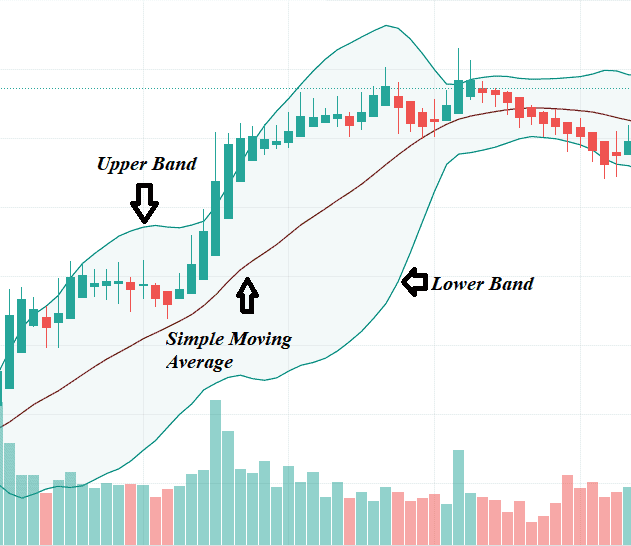 Bollinger Bands Tutorial