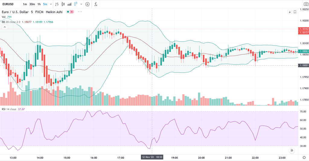 Bollinger Bands Bounce