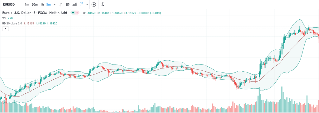 Bollinger Bands Squeeze