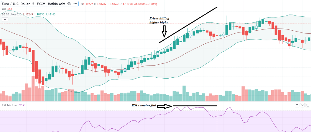 Bollinger Bands and RSI