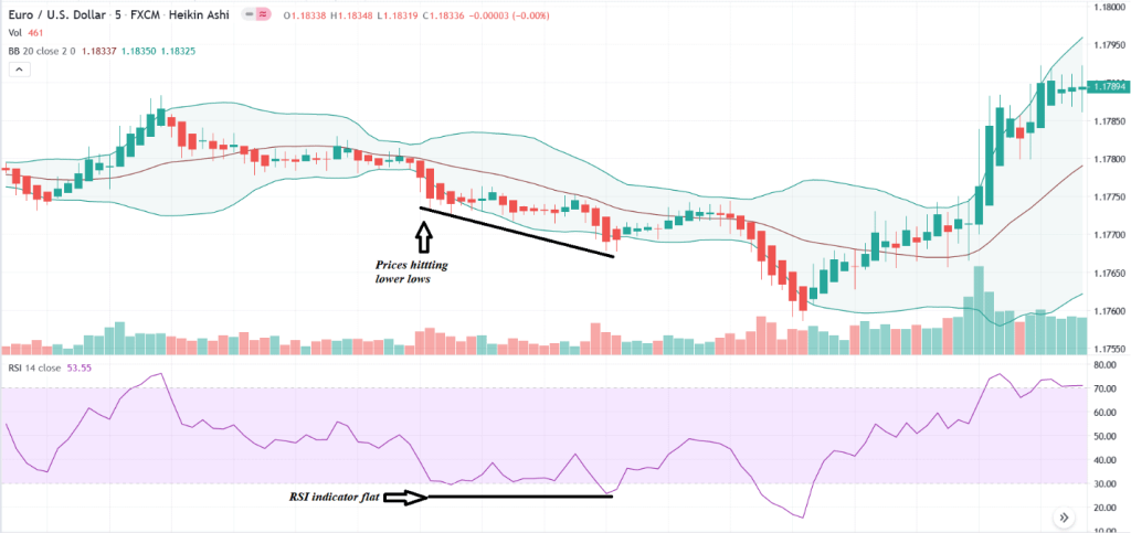 Bollinger Bands Forex and RSI Indicator