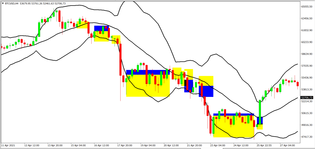 Bollinger bands Analysis