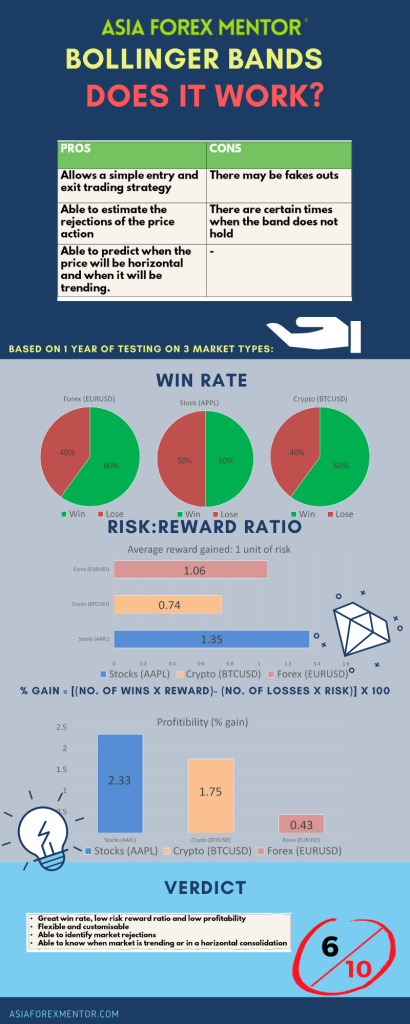 Bollinger bands Infographic