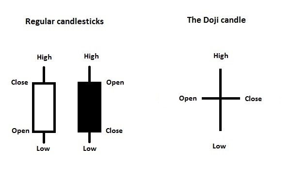 Doji Candle meaning