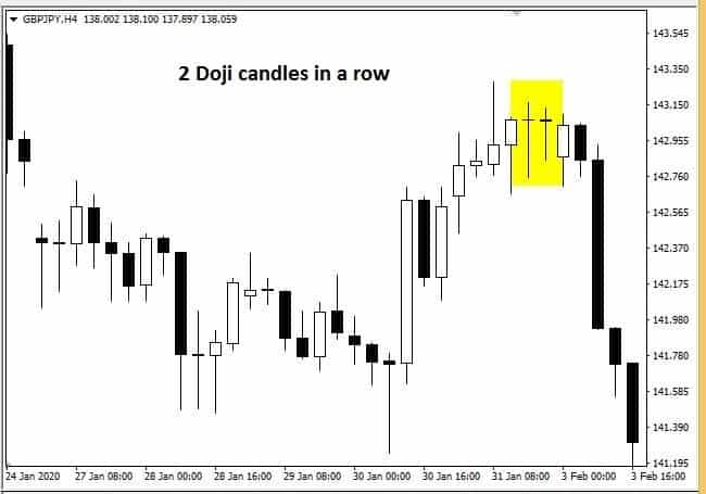 2 Doji Candlesticks In A Row