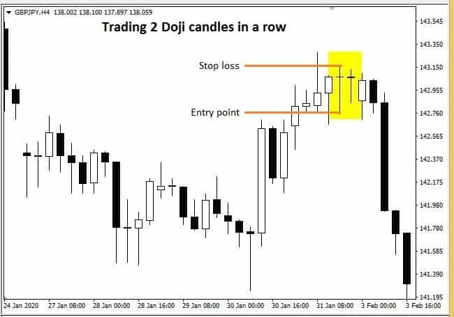 2 Doji Candlesticks In A Row