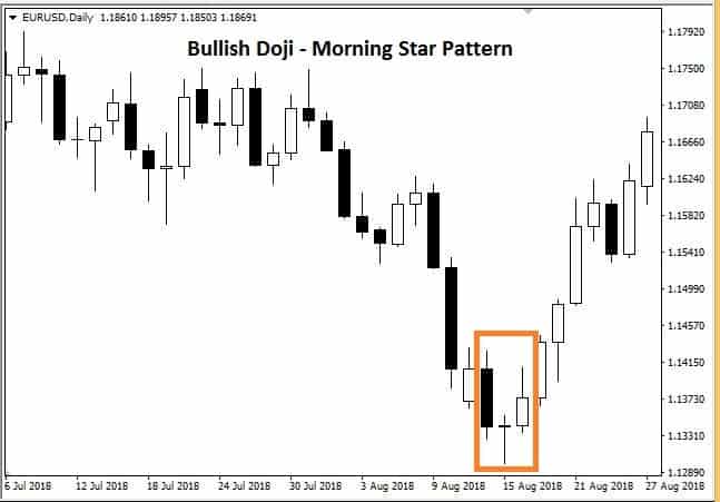 Bullish Doji Candle 