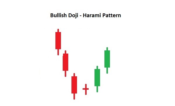 Bullish Doji Candle 