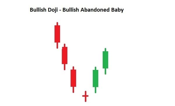 Bullish Doji Candle And Bearish Doji Candle