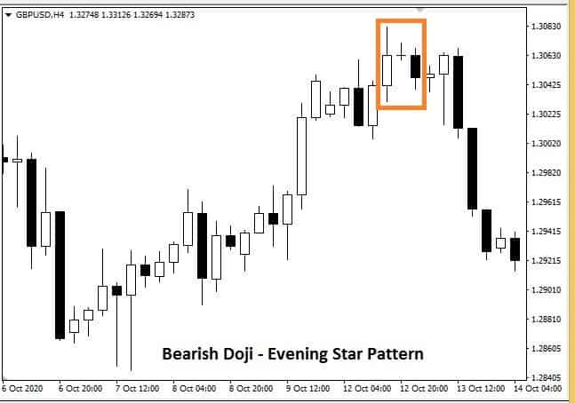 Bearish Doji Candle