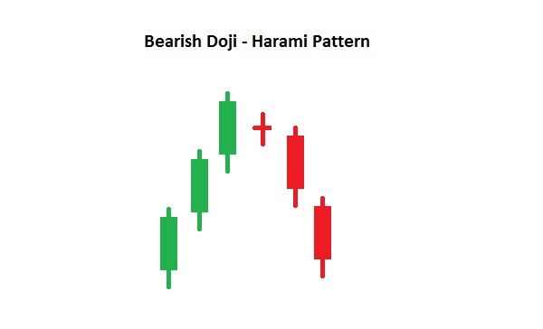 Bearish Doji Candle