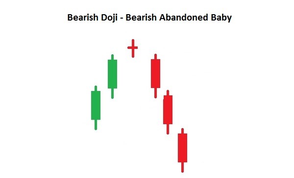 Bullish Doji Candle And Bearish Doji Candle