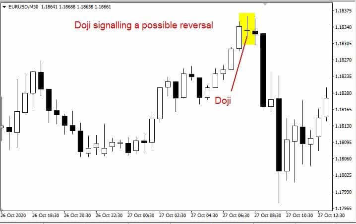 Doji – Important Signal To Traders