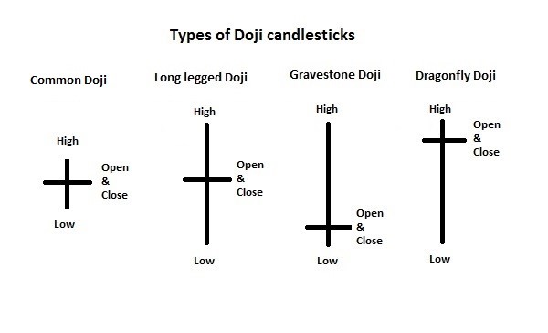 Types Of Doji