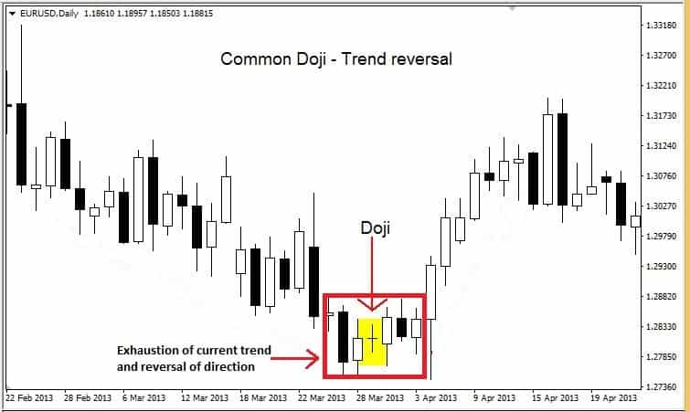 Common doji