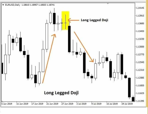 Long-Legged Doji