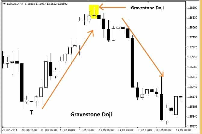 Gravestone Doji Candle