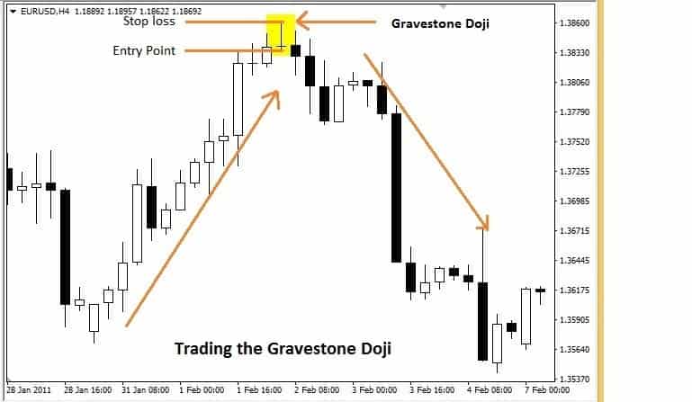 Types Of Doji