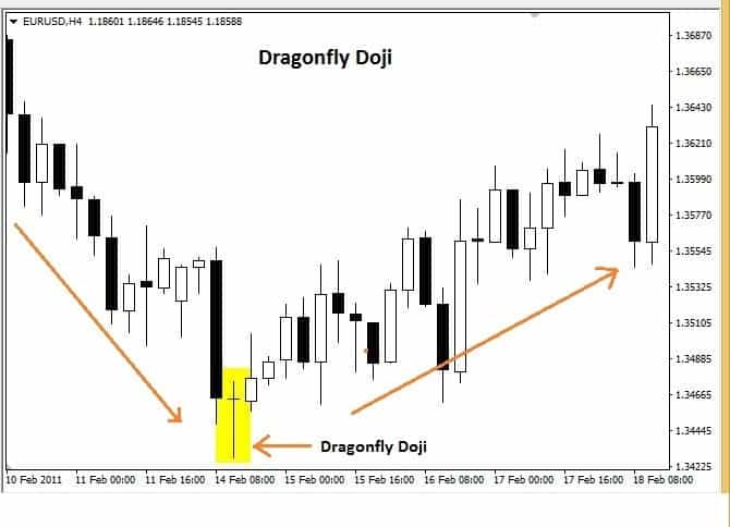 dragonfly Doji candle