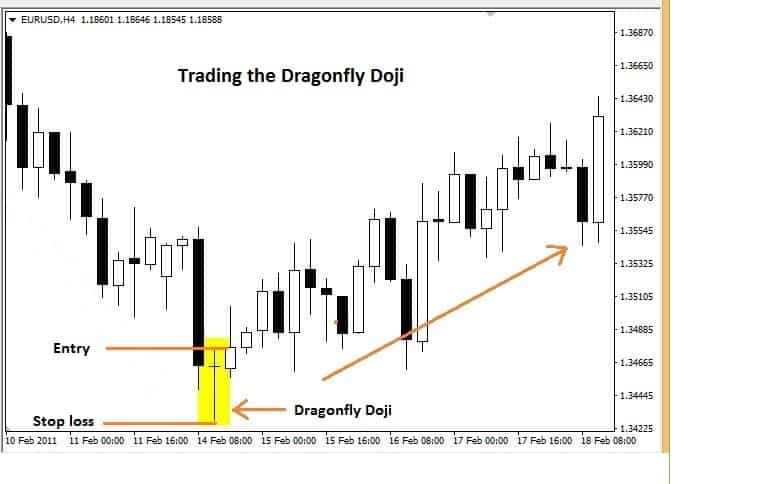 Types Of Doji