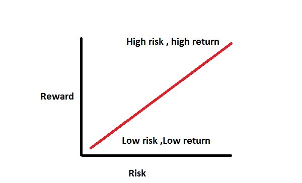 Risk reward chart