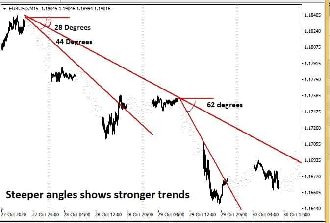 Trendline trading - Analyzing strength using Angles and Slopes